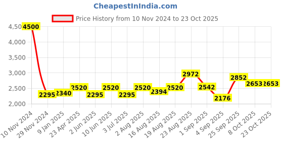 ajio.com akshat sapphire Silver Figaro Bracelet with OM akshat sapphire Price History Graph from 10 Nov 2024 to 22 Oct 2025