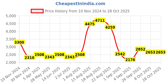 ajio.com akshat sapphire Silver Figaro Bracelet with R Alphabet akshat sapphire Price History Graph from 10 Nov 2024 to 28 Oct 2025