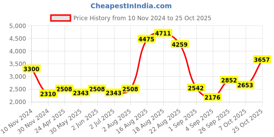 ajio.com akshat sapphire Silver Figaro Bracelet with V Alphabet akshat sapphire Price History Graph from 10 Nov 2024 to 25 Oct 2025