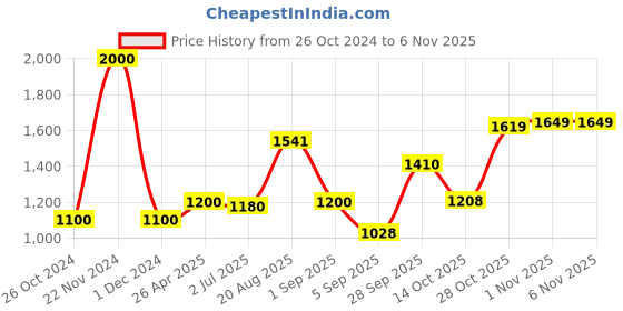 ajio.com akshat sapphire Silver Ganesh Kartikeya Brother Pendant akshat sapphire Price History Graph from 26 Oct 2024 to 6 Nov 2025