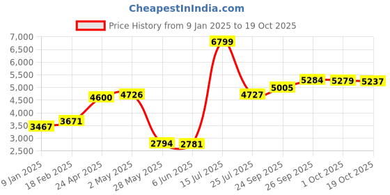 ajio.com giva Silver Ganesha Bliss Coin giva Price History Graph from 9 Jan 2025 to 19 Oct 2025