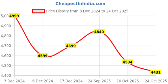 ajio.com giva Silver Glittering Hexagon Necklace giva Price History Graph from 3 Dec 2024 to 24 Oct 2025