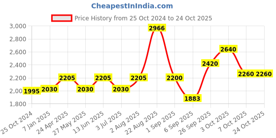 ajio.com akshat sapphire Silver God Bajrang Bali Pendant akshat sapphire Price History Graph from 25 Oct 2024 to 23 Oct 2025