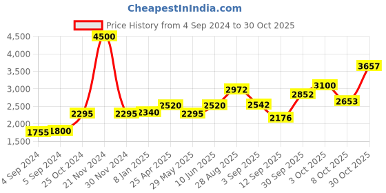 ajio.com akshat sapphire Silver God Hanuman Chain Pendant akshat sapphire Price History Graph from 4 Sep 2024 to 30 Oct 2025
