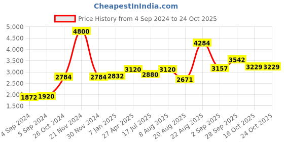 ajio.com akshat sapphire Silver God Hanuman Gada Chain Pendant akshat sapphire Price History Graph from 4 Sep 2024 to 23 Oct 2025