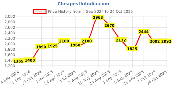 ajio.com akshat sapphire Silver God Hanuman Pendant akshat sapphire Price History Graph from 4 Sep 2024 to 23 Oct 2025
