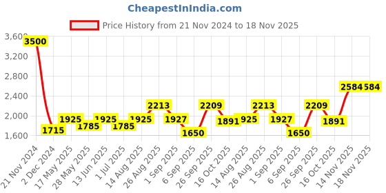 ajio.com akshat sapphire Silver God Hanuman Pendant akshat sapphire Price History Graph from 21 Nov 2024 to 18 Nov 2025