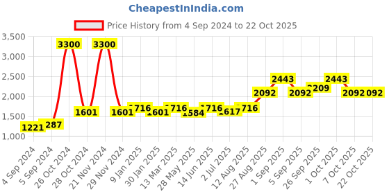 ajio.com akshat sapphire Silver God Hanuman Pendant akshat sapphire Price History Graph from 4 Sep 2024 to 22 Oct 2025
