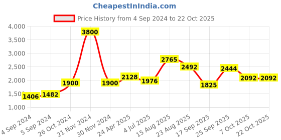 ajio.com akshat sapphire Silver God Kartikeya Chain Pendant akshat sapphire Price History Graph from 4 Sep 2024 to 21 Oct 2025
