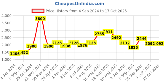 ajio.com akshat sapphire Silver God Ram Sita ji Chain Pendant akshat sapphire Price History Graph from 4 Sep 2024 to 16 Oct 2025