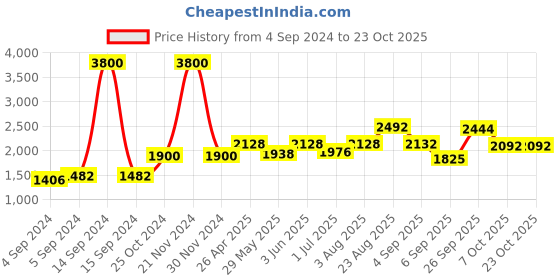 ajio.com akshat sapphire Silver God Vishnu Narsimha Chain Pendant akshat sapphire Price History Graph from 4 Sep 2024 to 22 Oct 2025