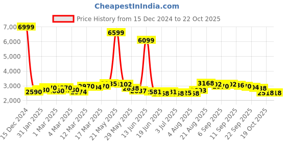 ajio.com giva Silver Hanuman Gada Pendant giva Price History Graph from 15 Dec 2024 to 21 Oct 2025