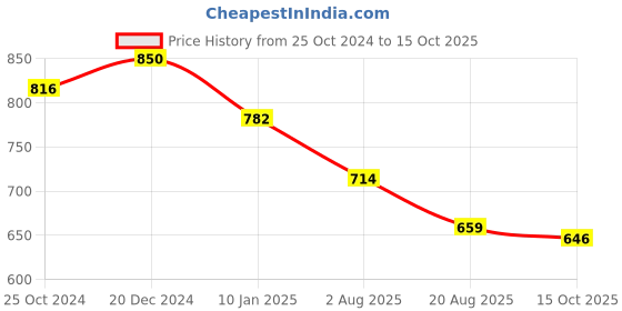 ajio.com osasbazaar Silver Kamdhenu Frame osasbazaar Price History Graph from 25 Oct 2024 to 15 Oct 2025