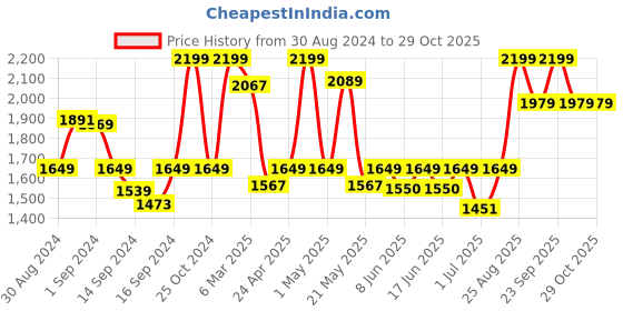 ajio.com fabindia Silver Kasu Cutwork Metal Wall Clock fabindia Price History Graph from 30 Aug 2024 to 29 Oct 2025