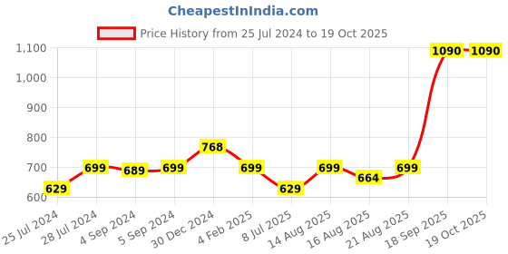 ajio.com iski uski Silver Kuber Yantra Ganesh Rakhi iski uski Price History Graph from 25 Jul 2024 to 19 Oct 2025