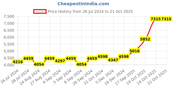 ajio.com silverspot jewel Silver Maa Kaali Idol with Base silverspot jewel Price History Graph from 26 Jul 2024 to 19 Oct 2025