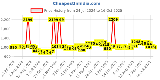 ajio.com giva Silver Minimal Bead Anklet giva Price History Graph from 24 Jul 2024 to 16 Oct 2025