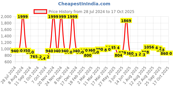 ajio.com giva Silver Minimal Black Beads Anklet giva Price History Graph from 28 Jul 2024 to 16 Oct 2025
