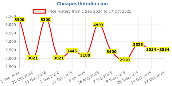 ajio.com akshat sapphire Silver Name Alphabet Chain Pendant akshat sapphire Price History Graph from 1 Sep 2024 to 16 Oct 2025