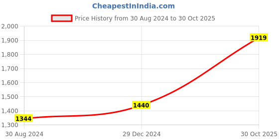 ajio.com hiflyer jewels Silver Oval Studded Earrings hiflyer jewels Price History Graph from 30 Aug 2024 to 30 Oct 2025