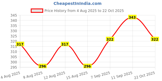 ajio.com saraf rs jewellery Silver-Oxidised Jhumkas with Pearl Drops saraf rs jewellery Price History Graph from 4 Aug 2025 to 22 Oct 2025