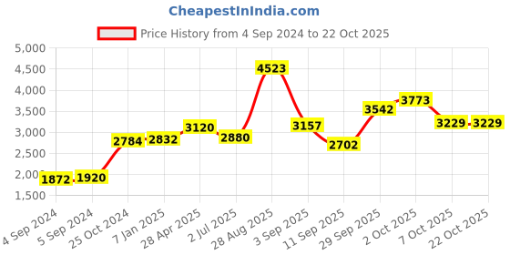 ajio.com akshat sapphire Silver Panchmukhi Hanuman Chain Pendant akshat sapphire Price History Graph from 4 Sep 2024 to 21 Oct 2025