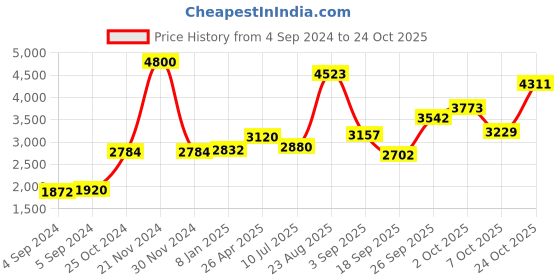 ajio.com akshat sapphire Silver Panchmukhi Hanuman Chain Pendant akshat sapphire Price History Graph from 4 Sep 2024 to 24 Oct 2025