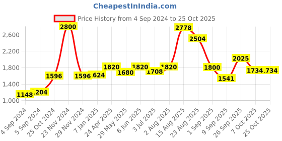 ajio.com akshat sapphire Silver Panchmukhi Hanuman Pendant akshat sapphire Price History Graph from 4 Sep 2024 to 24 Oct 2025