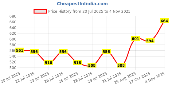 ajio.com digital dress room Silver-Plated A Letter Evil Eye Bracelet Rakhi digital dress room Price History Graph from 20 Jul 2025 to 17 Oct 2025
