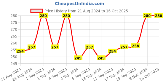 ajio.com fashion frill Silver-Plated Adjustable Cocktail Ring fashion frill Price History Graph from 21 Aug 2024 to 16 Oct 2025