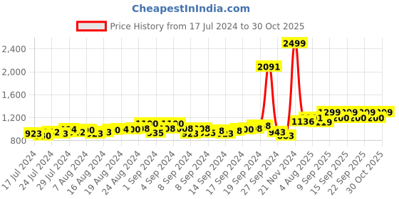 ajio.com peluche Silver-Plated Alphabet-S Cufflinks peluche Price History Graph from 17 Jul 2024 to 30 Oct 2025