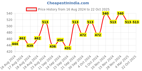 ajio.com myki Silver-Plated American Diamond-Studded Link Bracelet myki Price History Graph from 16 Aug 2024 to 22 Oct 2025