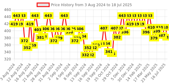 ajio.com designs & you Silver-Plated American Diamond-Studded Ring designs & you Price History Graph from 3 Aug 2024 to 15 Jul 2025