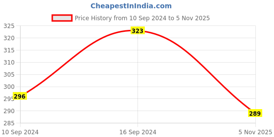 ajio.com myki Silver-Plated American Diamond-Studded Ring myki Price History Graph from 10 Sep 2024 to 5 Nov 2025
