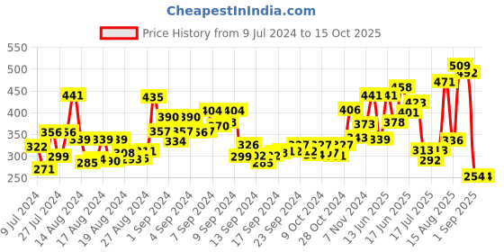 ajio.com bold by priyaasi Silver-Plated Ball Chain with Trishul Locket bold by priyaasi Price History Graph from 9 Jul 2024 to 14 Oct 2025