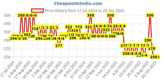ajio.com thrillz Silver-Plated Band Ring thrillz Price History Graph from 17 Jul 2024 to 19 Oct 2025