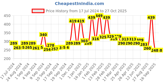 ajio.com yellow chimes Silver-Plated Band Ring yellow chimes Price History Graph from 17 Jul 2024 to 27 Oct 2025