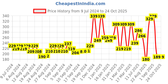 ajio.com kairangi by yellow chimes Silver-Plated Band Ring kairangi by yellow chimes Price History Graph from 9 Jul 2024 to 23 Oct 2025