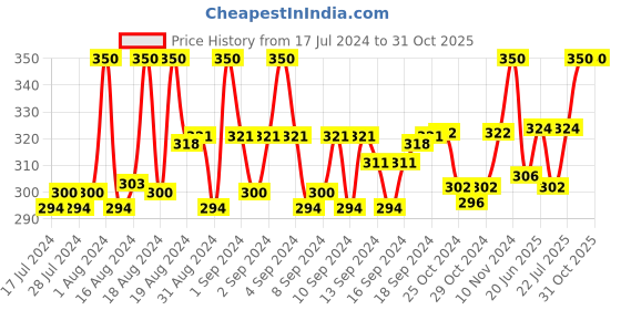 ajio.com thrillz Silver-Plated Box Chain thrillz Price History Graph from 17 Jul 2024 to 31 Oct 2025