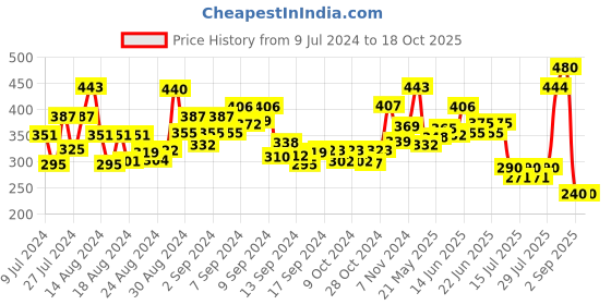 ajio.com bold by priyaasi Silver-Plated Bracelet with S-Hook Closure bold by priyaasi Price History Graph from 9 Jul 2024 to 18 Oct 2025