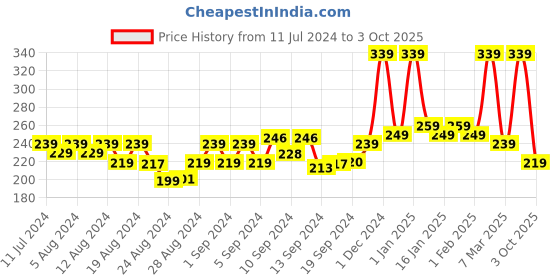 ajio.com kairangi by yellow chimes Silver-Plated Bracelets with Tang Closure kairangi by yellow chimes Price History Graph from 11 Jul 2024 to 3 Oct 2025