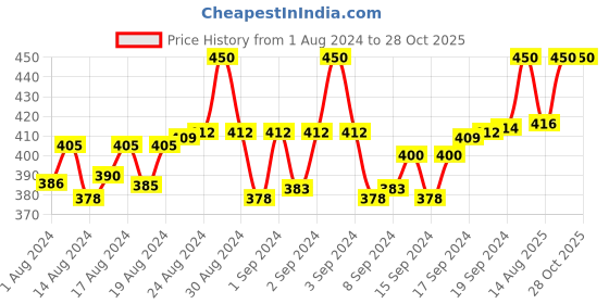 ajio.com voylla Silver-Plated Bro Rakhi voylla Price History Graph from 1 Aug 2024 to 28 Oct 2025