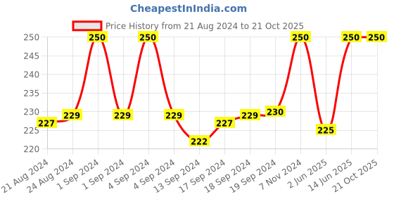 ajio.com om jewells Silver Plated Chain om jewells Price History Graph from 21 Aug 2024 to 21 Oct 2025