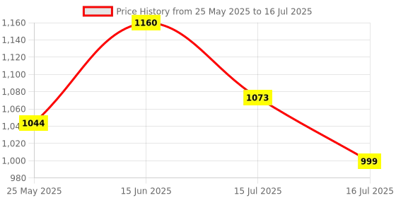 ajio.com french accent Silver-Plated Chain french accent Price History Graph from 25 May 2025 to 16 Jul 2025