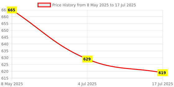 ajio.com french accent Silver-Plated Chain french accent Price History Graph from 8 May 2025 to 17 Jul 2025