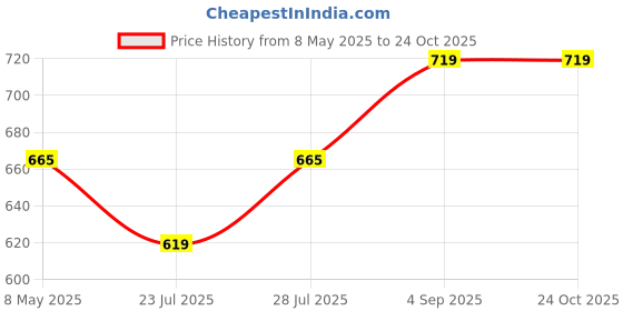 ajio.com french accent Silver-Plated Chain french accent Price History Graph from 8 May 2025 to 23 Oct 2025