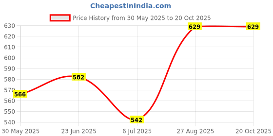 ajio.com french accent Silver-Plated Chain french accent Price History Graph from 30 May 2025 to 18 Oct 2025