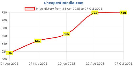 ajio.com french accent Silver-Plated Chain french accent Price History Graph from 24 Apr 2025 to 26 Oct 2025