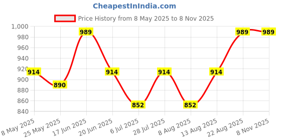 ajio.com french accent Silver-Plated Chain french accent Price History Graph from 8 May 2025 to 8 Nov 2025