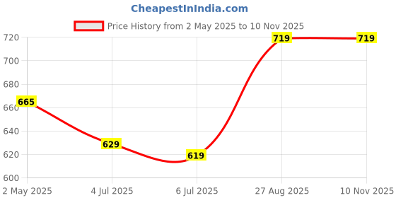 ajio.com french accent Silver-Plated Chain french accent Price History Graph from 2 May 2025 to 9 Nov 2025